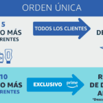 Amazon Hot Sale 2021: cupón del 10% de descuento adicional y más