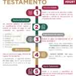 CDMX Septiembre Mes del Testamento 2022: testamentos desde $601 y GRATIS en Ferias del Bienestar