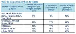 BBVA Buen Fin 2023: paga hasta marzo 2024 + puntos dobles
